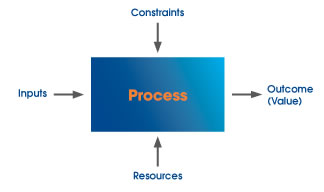 Improve your process